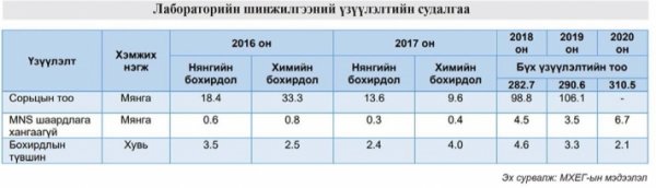 Аудит: Боомтын лабораториуд импортлогчдын худалдааны гэрээг цуцлах эрсдэлтэй